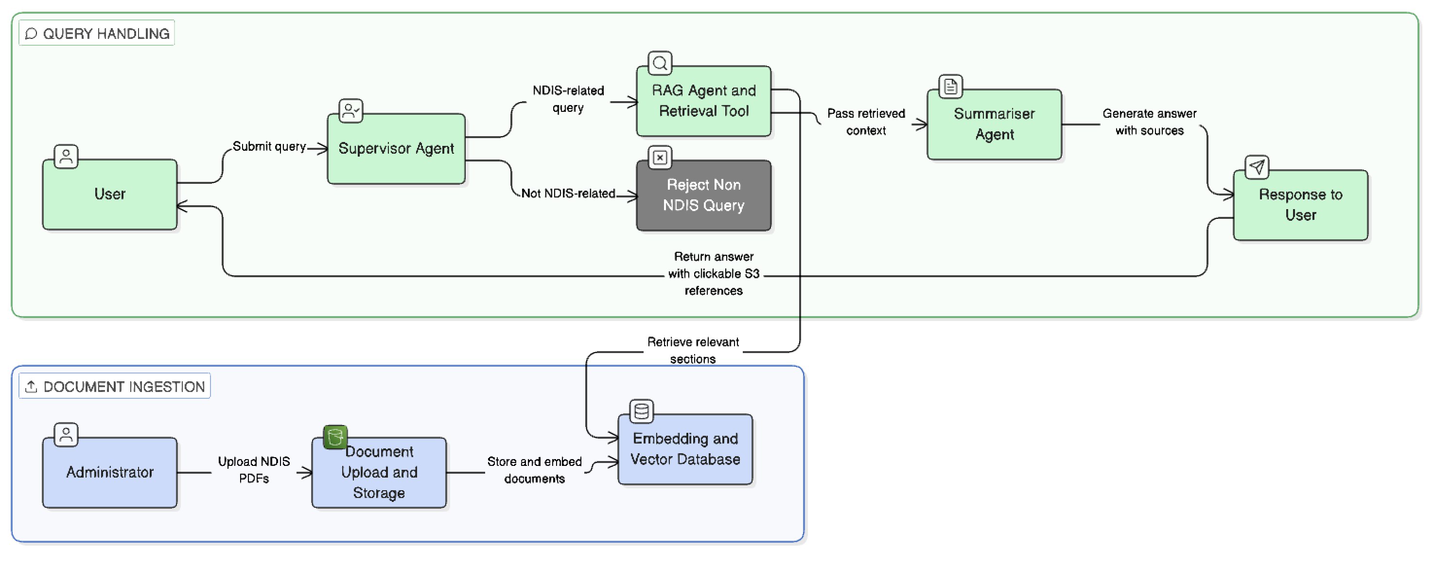 Architecture Diagram